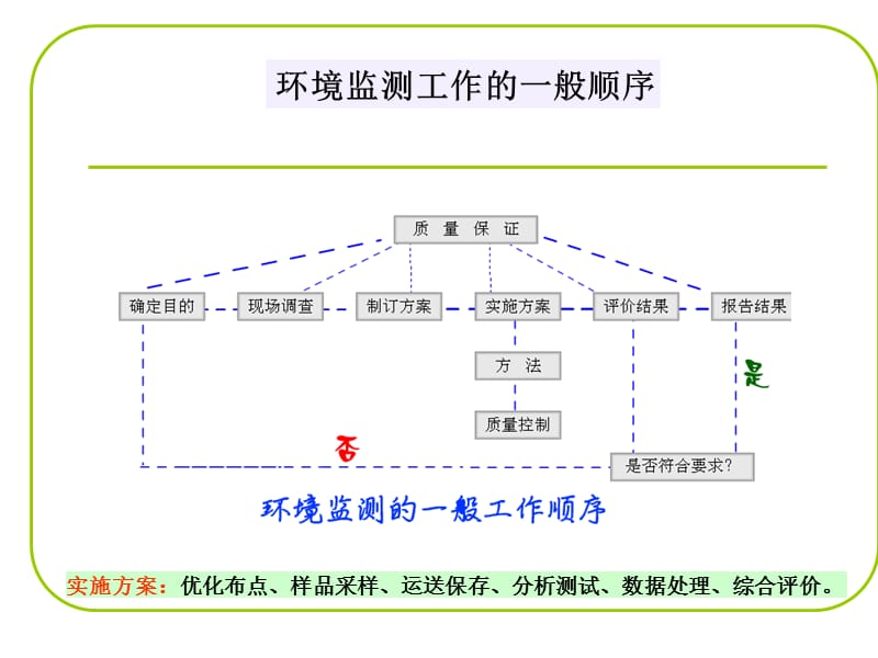 《环境监测概述》PPT课件.ppt_第3页