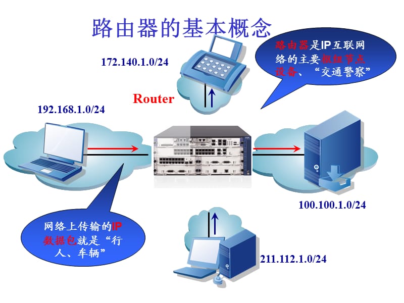 路由器基础原理与配置.ppt_第3页