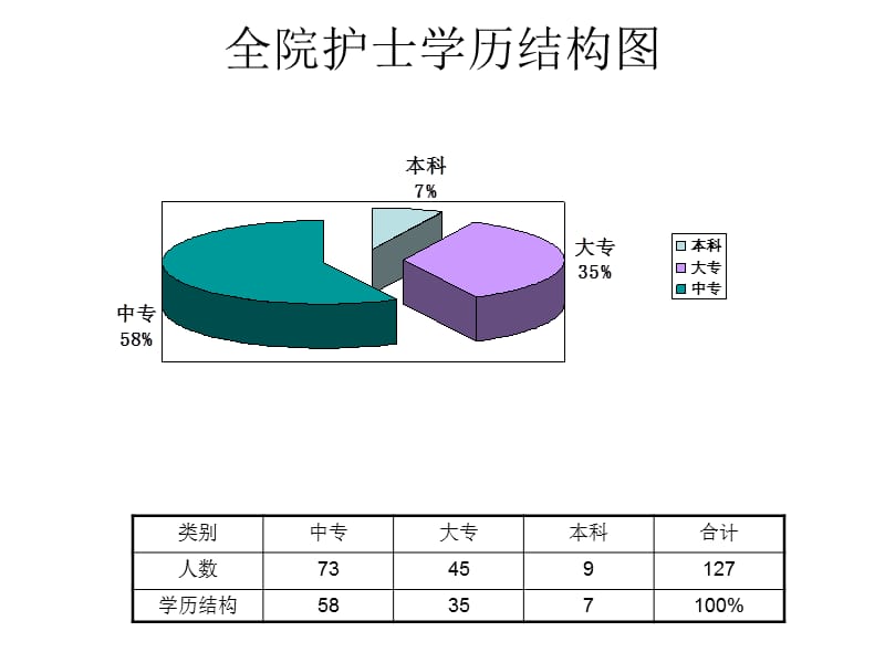 《护士学历结构图》PPT课件.ppt_第1页