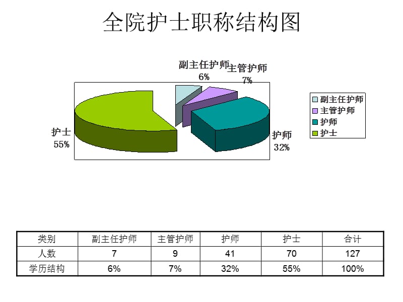 《护士学历结构图》PPT课件.ppt_第2页