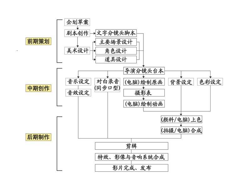 《动画的制作流程》PPT课件.ppt_第3页