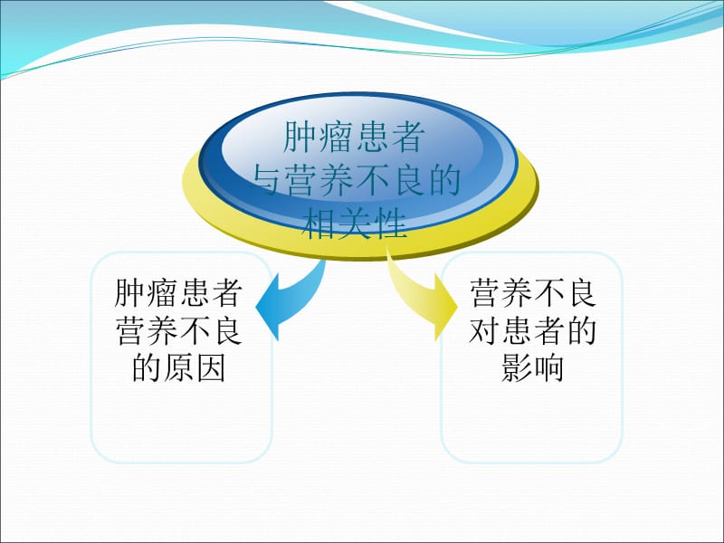 送搞恶性肿瘤患者的营养支持_第3页