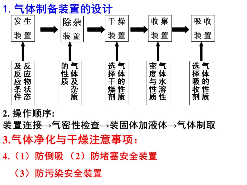 高三化学一轮复习：实验-气体的制备.ppt_第2页