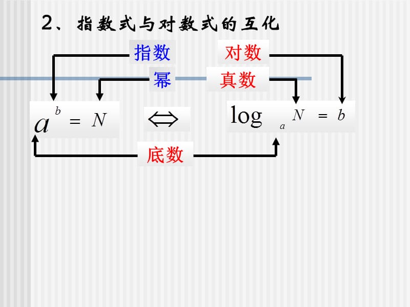 对数的运算法则公开课.ppt_第3页