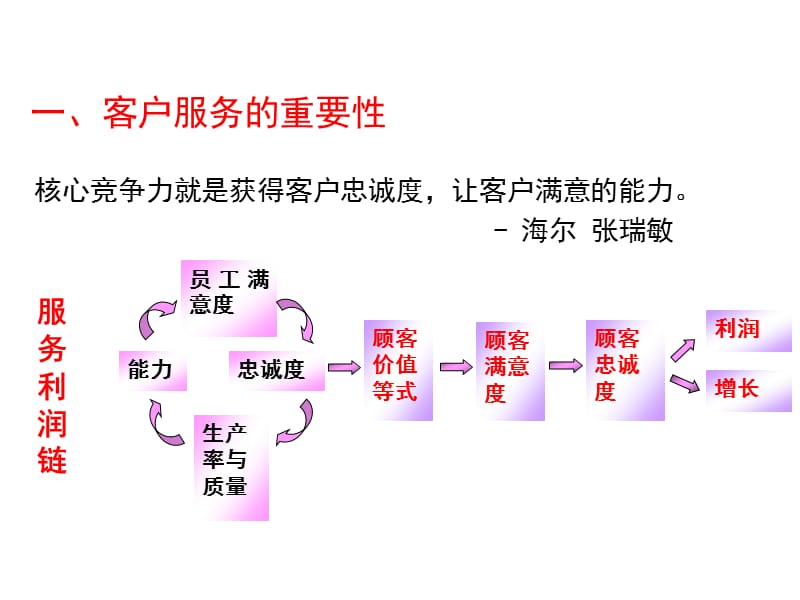 《客服人员培训》PPT课件.ppt_第3页