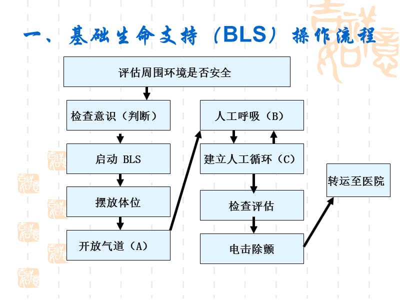 急救技能操作流程.ppt_第2页