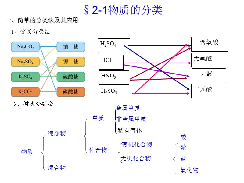 高一化学必修一第二章小结.ppt_第2页