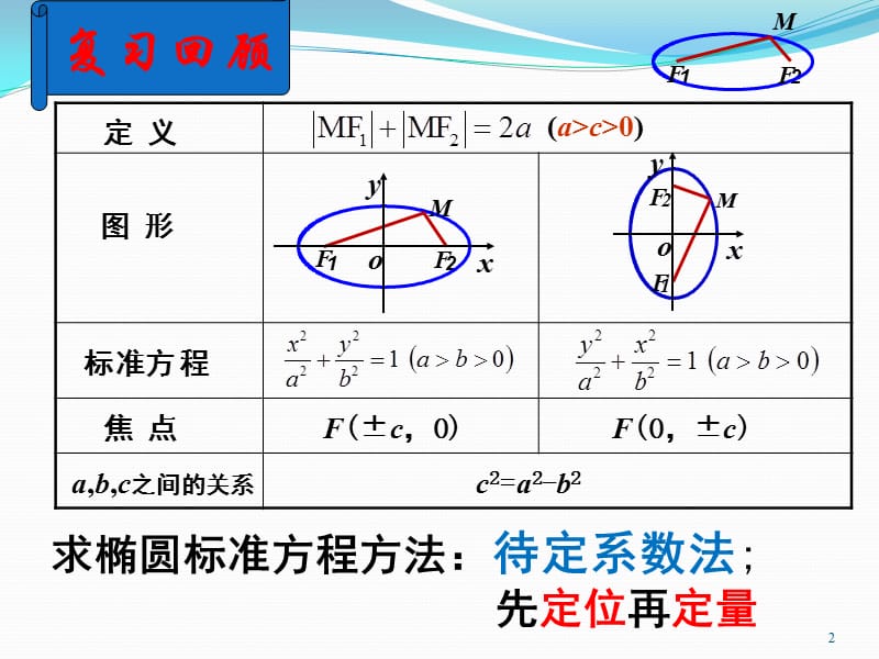 椭圆的简单几何性质课件(公开课)第一课时.ppt_第2页