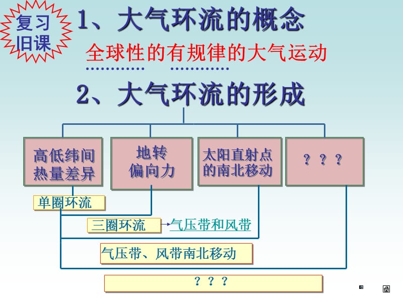 海陆分布对大气环流的影响.ppt_第2页