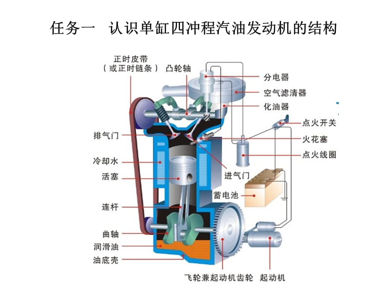 认识单缸四冲程汽油发动机.ppt_第2页