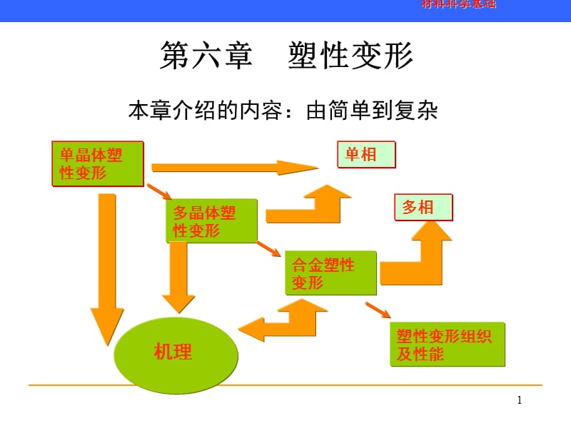 材料科学基础第6章.ppt_第1页