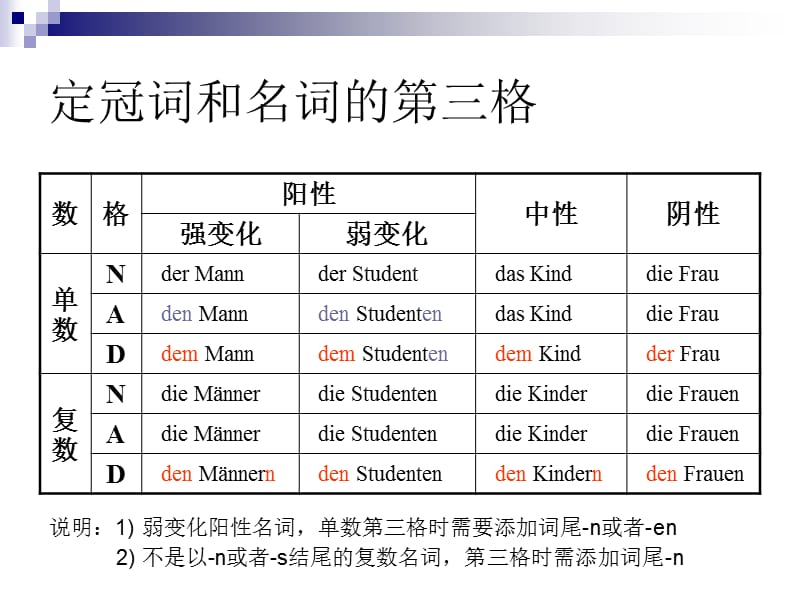 德语第三格用法总结.ppt_第3页