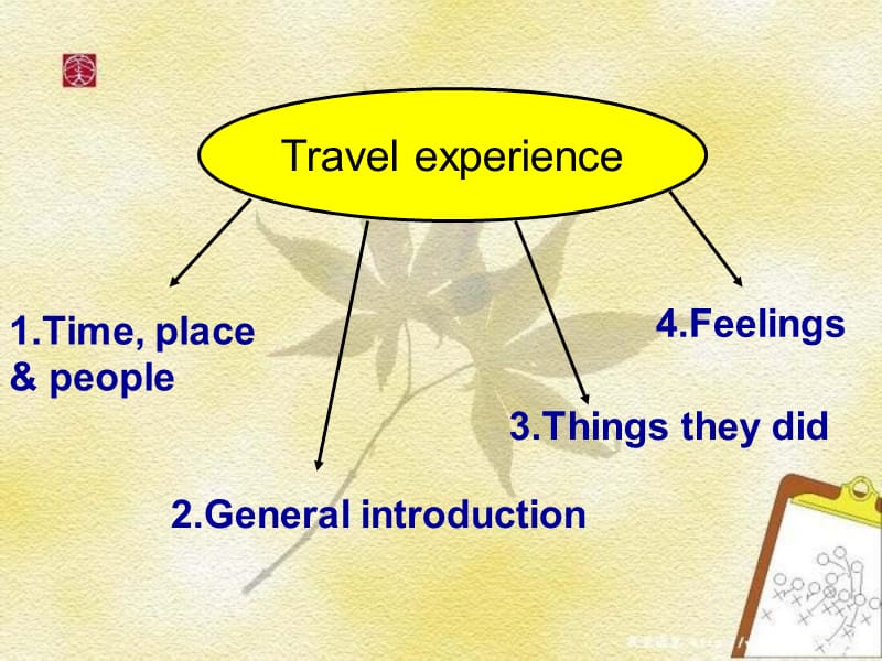 高一英语必修一Unit3traveljournal(writing).ppt_第2页