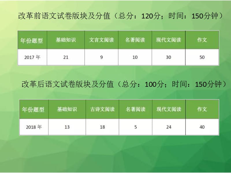 2018北京市中考语文试题分析及教学反思.pptx_第3页