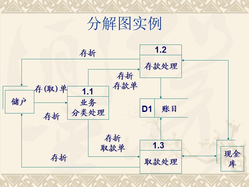 数据流程图练习题.ppt_第3页