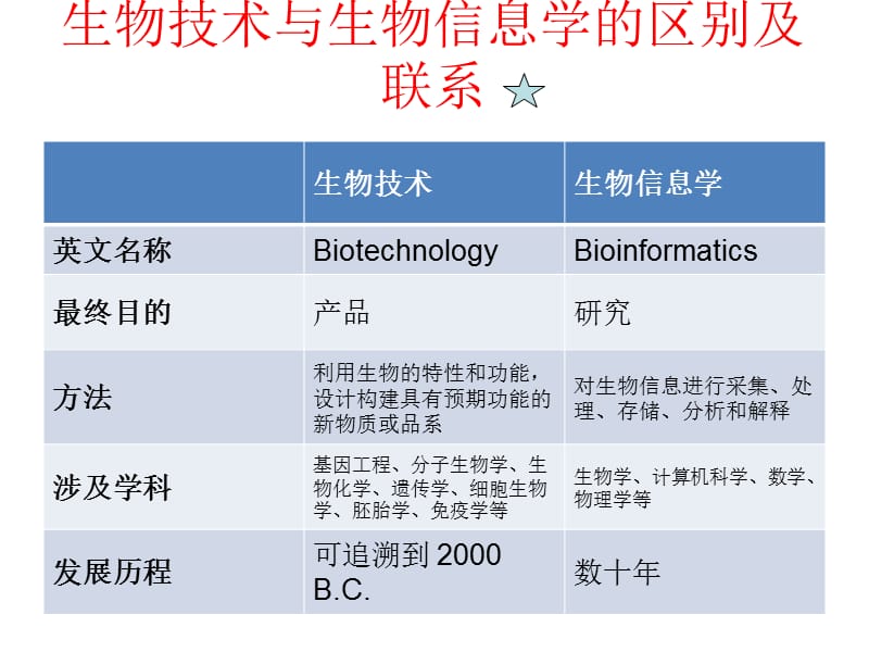 《生物信息学》PPT课件.ppt_第2页