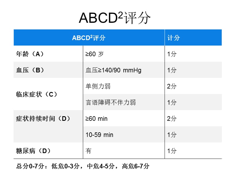 脑血管病常用量表-临床常用.ppt_第2页