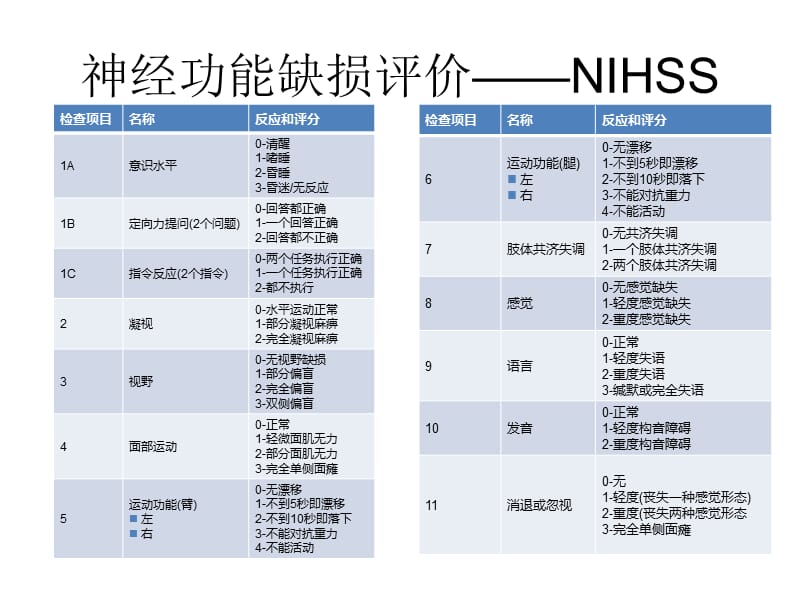 脑血管病常用量表-临床常用.ppt_第3页