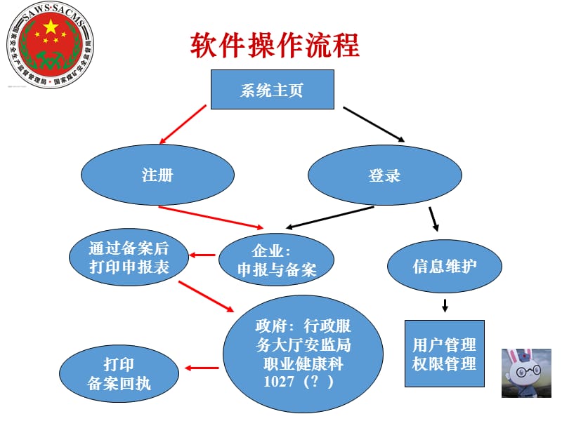 职业病危害申报与备案流程.ppt_第1页