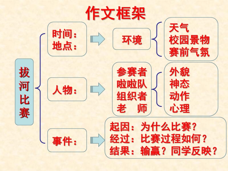 训练学写记叙文：怎样写好一件事课件.ppt_第2页