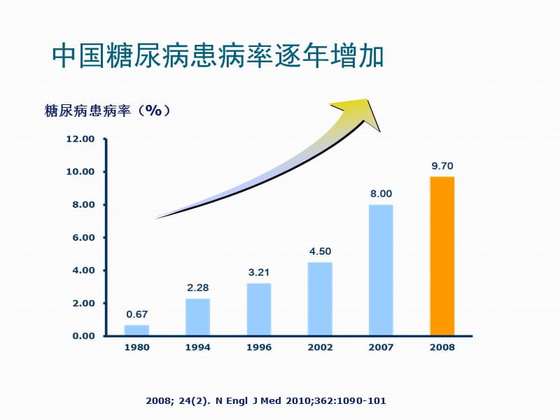 胰岛素分类及特点.ppt_第2页