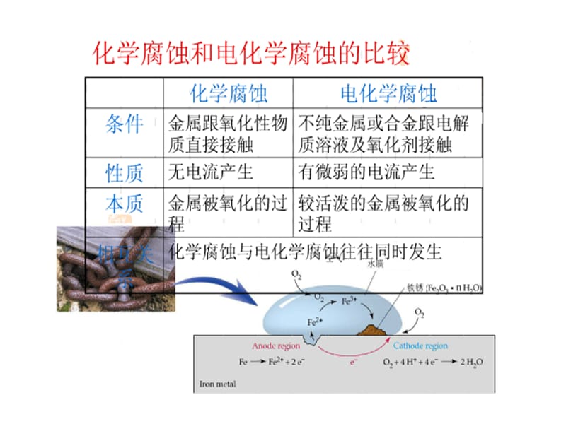 材料腐蚀与防护-第三章-金属的电化学腐蚀.ppt_第3页