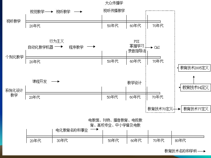 《教育技术导论》PPT课件.ppt_第3页