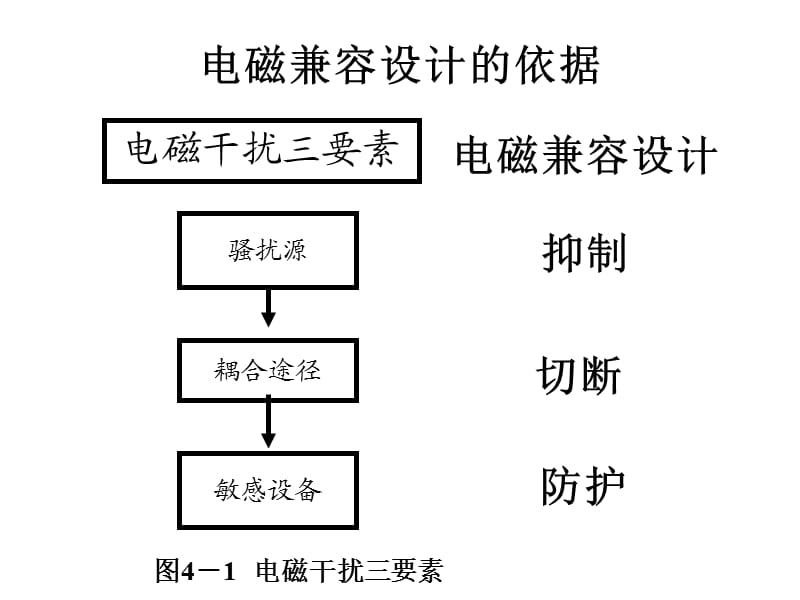 电磁屏蔽结构设计实用技术.ppt_第3页