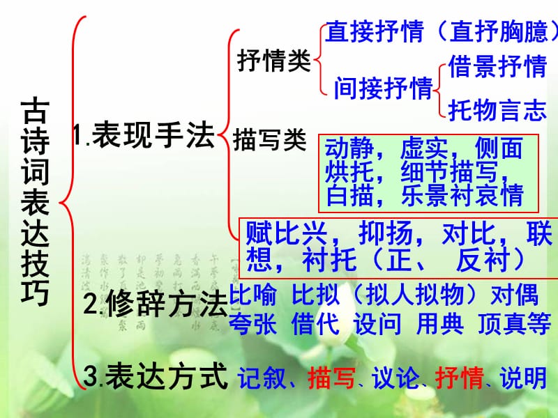 高考诗歌鉴赏之表达技巧.ppt_第3页