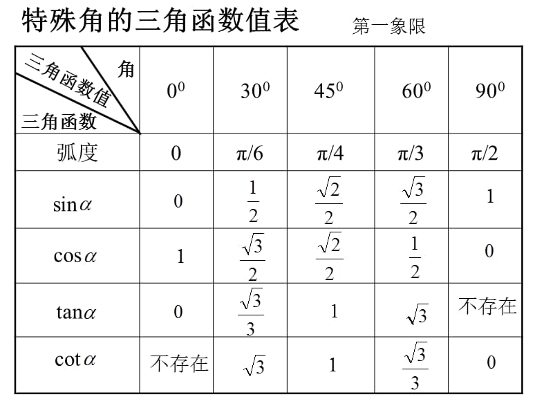 特殊角的三角函数值表高中用.ppt_第1页