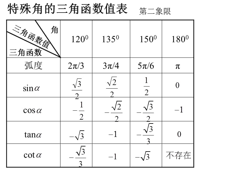 特殊角的三角函数值表高中用.ppt_第2页