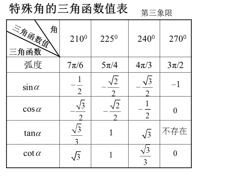 特殊角的三角函数值表高中用.ppt_第3页