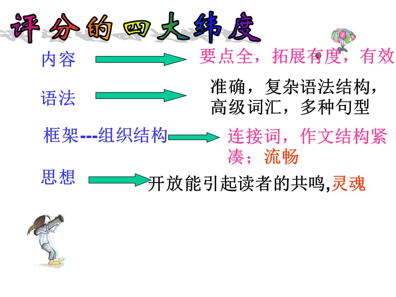 高中英语作文公开课课件.ppt_第3页