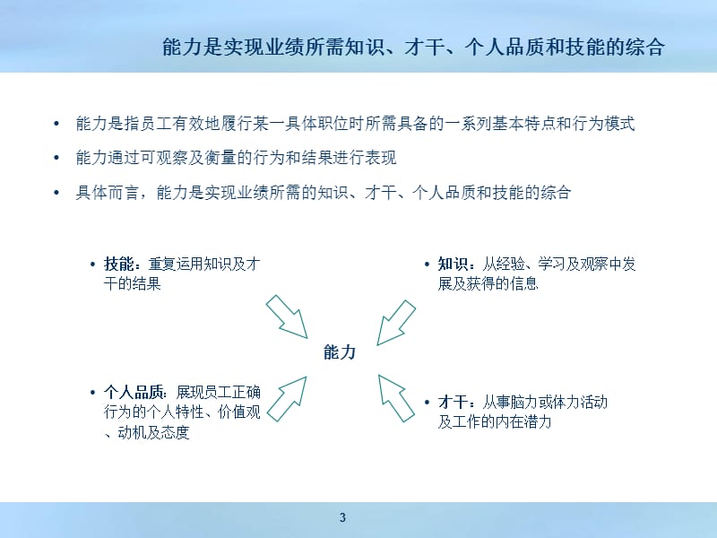 某知名企业能力素质模型-精典案例.ppt_第3页