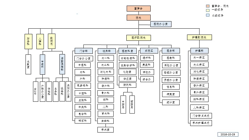 《医院组织架构》PPT课件.ppt_第1页