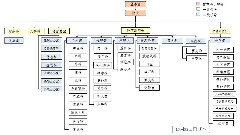 《医院组织架构》PPT课件.ppt_第2页