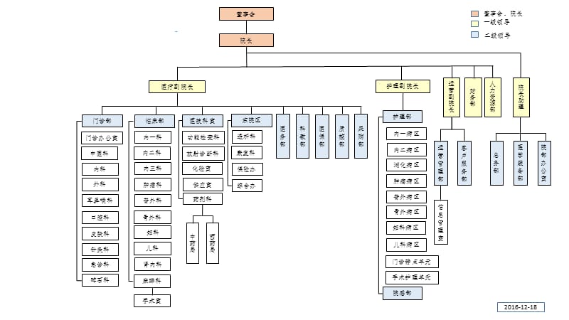 《医院组织架构》PPT课件.ppt_第3页