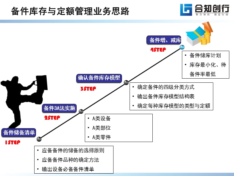 工厂备件库存、定额管理方案.ppt_第2页