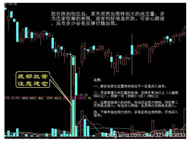 股票买入和卖出的口诀及经典图解.ppt_第3页