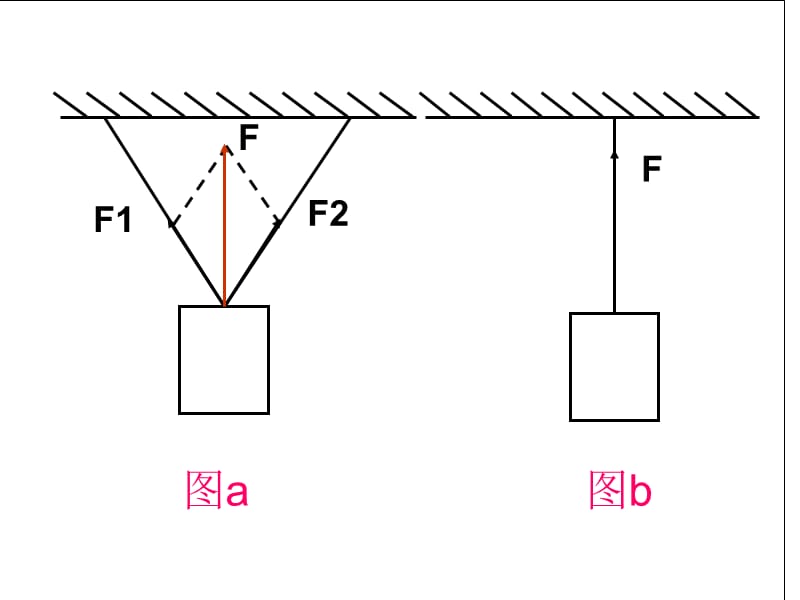 《力的分解》ppt课件.ppt_第2页