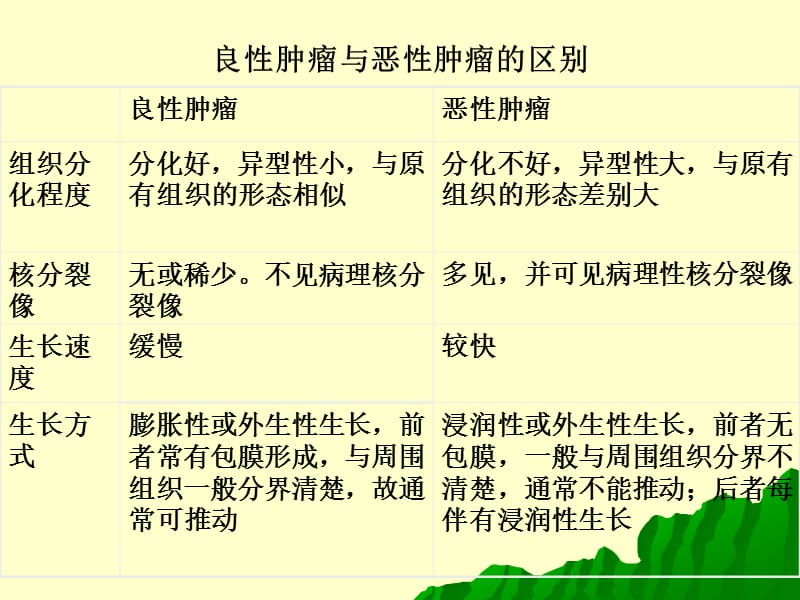 良性肿瘤与恶性肿瘤的区别.ppt_第3页