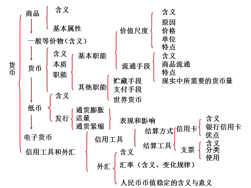 政治必修一第一单元知识框架.ppt_第2页