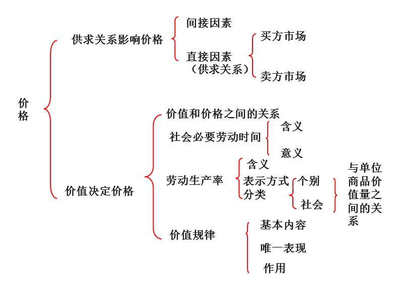 政治必修一第一单元知识框架.ppt_第3页