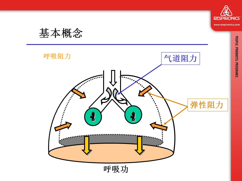 BiPAP呼吸机工作原理.ppt_第3页