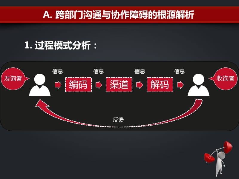 跨部门沟通与协作技巧培训.ppt_第3页