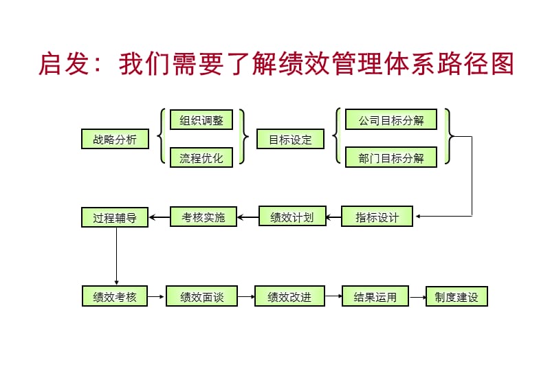 《绩效面谈与技巧》PPT课件.pptx_第3页