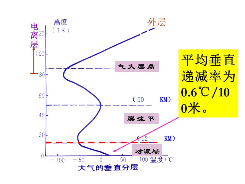 《大气层逆温现象》PPT课件.ppt_第2页