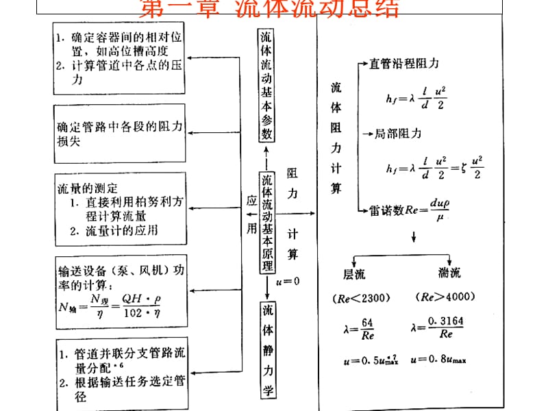 《流体流动总结课》PPT课件.ppt_第1页