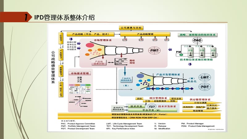 IPD管理体系介绍.pptx_第3页