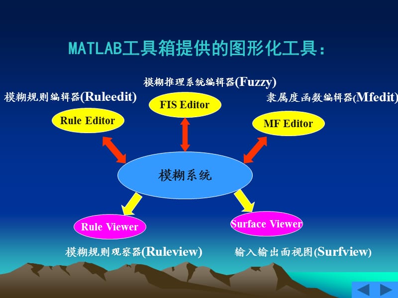 模糊控制在MATLAB中的实现.ppt_第2页